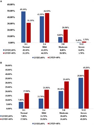 Association of Malnutrition, Left Ventricular Ejection Fraction Category, and Mortality in Patients Undergoing Coronary Angiography: A Cohort With 45,826 Patients